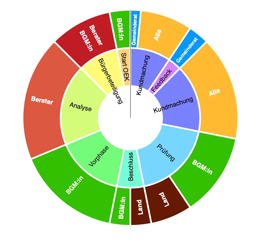 Kreis-Segment-Diagramm-Ablauf-OEK
